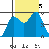 Empire tide chart for Thursday, October 5, 2023