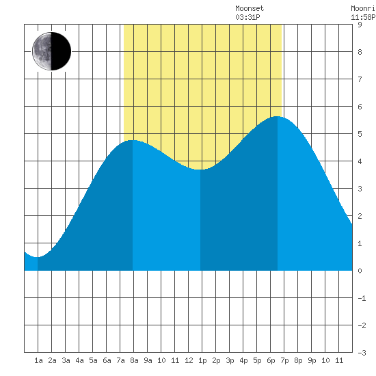 Empire tide chart for Friday, October 6, 2023