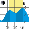 Empire tide chart for Friday, October 6, 2023