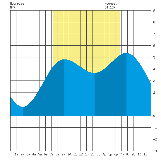 Empire tide chart for Saturday, October 7, 2023