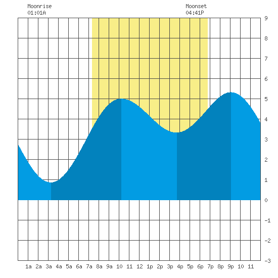 Empire tide chart for Sunday, October 8, 2023