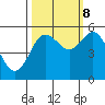 Empire tide chart for Sunday, October 8, 2023