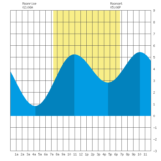 Empire tide chart for Monday, October 9, 2023