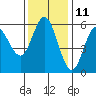 Empire tide chart for Saturday, November 11, 2023