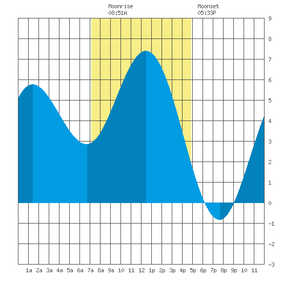 Empire tide chart for Tuesday, November 14, 2023