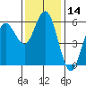 Empire tide chart for Tuesday, November 14, 2023
