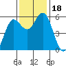 Empire tide chart for Saturday, November 18, 2023