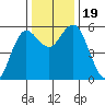 Empire tide chart for Sunday, November 19, 2023