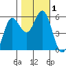 Empire tide chart for Wednesday, November 1, 2023