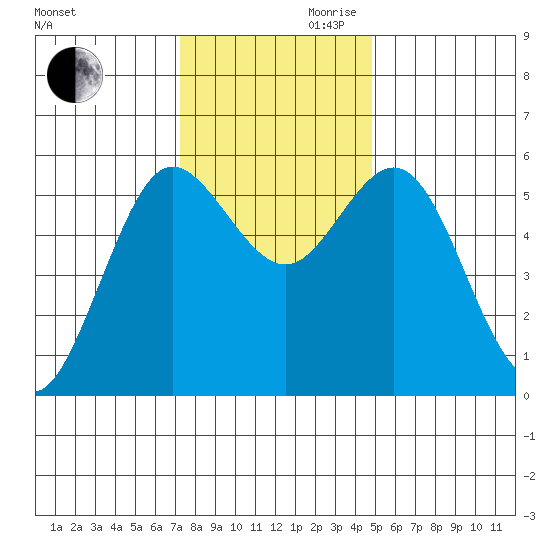 Empire tide chart for Monday, November 20, 2023