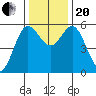 Empire tide chart for Monday, November 20, 2023