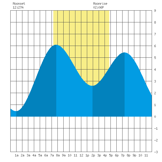Empire tide chart for Tuesday, November 21, 2023