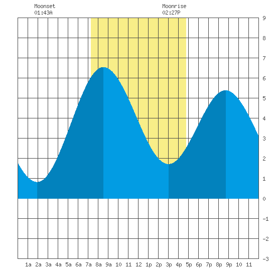 Empire tide chart for Wednesday, November 22, 2023