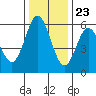 Empire tide chart for Thursday, November 23, 2023