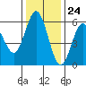 Empire tide chart for Friday, November 24, 2023