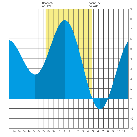 Empire tide chart for Sunday, November 26, 2023
