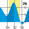 Empire tide chart for Sunday, November 26, 2023