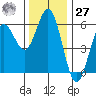 Empire tide chart for Monday, November 27, 2023