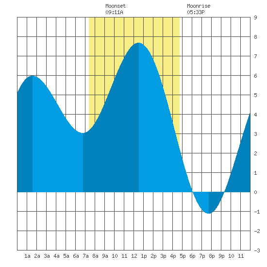 Empire tide chart for Tuesday, November 28, 2023