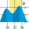 Empire tide chart for Thursday, November 2, 2023