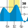 Empire tide chart for Thursday, November 30, 2023