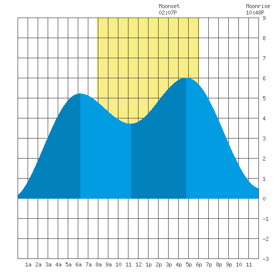 Empire tide chart for Friday, November 3, 2023