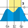 Empire tide chart for Friday, November 3, 2023