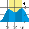 Empire tide chart for Saturday, November 4, 2023