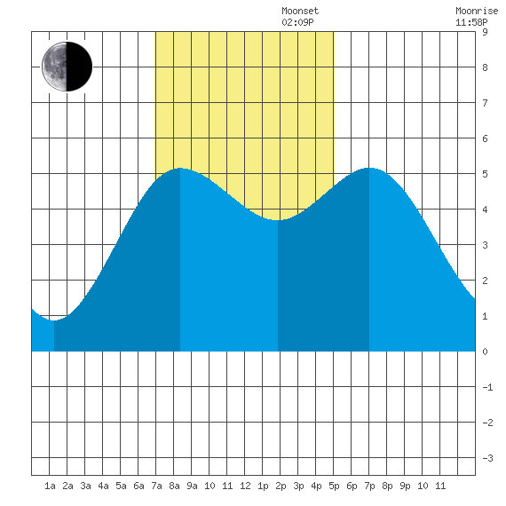 Empire tide chart for Sunday, November 5, 2023