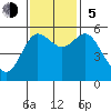 Empire tide chart for Sunday, November 5, 2023