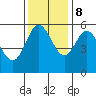 Empire tide chart for Wednesday, November 8, 2023