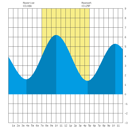 Empire tide chart for Thursday, November 9, 2023