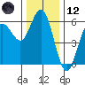 Empire tide chart for Tuesday, December 12, 2023