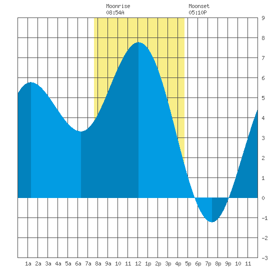 Empire tide chart for Wednesday, December 13, 2023