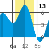 Empire tide chart for Wednesday, December 13, 2023