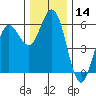 Empire tide chart for Thursday, December 14, 2023