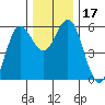Empire tide chart for Sunday, December 17, 2023