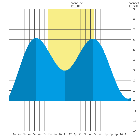 Empire tide chart for Monday, December 18, 2023