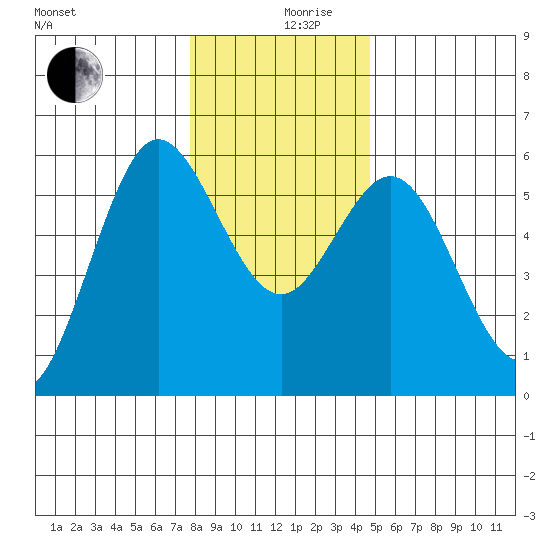 Empire tide chart for Tuesday, December 19, 2023