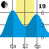 Empire tide chart for Tuesday, December 19, 2023