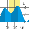 Empire tide chart for Friday, December 1, 2023