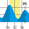 Empire tide chart for Thursday, December 21, 2023