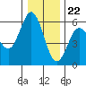 Empire tide chart for Friday, December 22, 2023