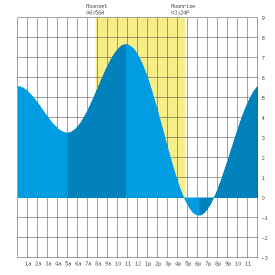 Empire tide chart for Monday, December 25, 2023
