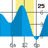 Empire tide chart for Monday, December 25, 2023