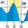Empire tide chart for Tuesday, December 26, 2023