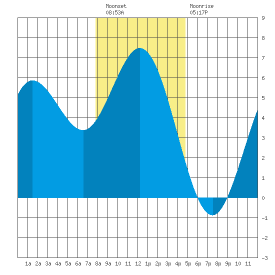 Empire tide chart for Wednesday, December 27, 2023