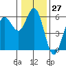 Empire tide chart for Wednesday, December 27, 2023