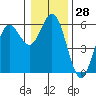 Empire tide chart for Thursday, December 28, 2023