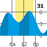 Empire tide chart for Sunday, December 31, 2023